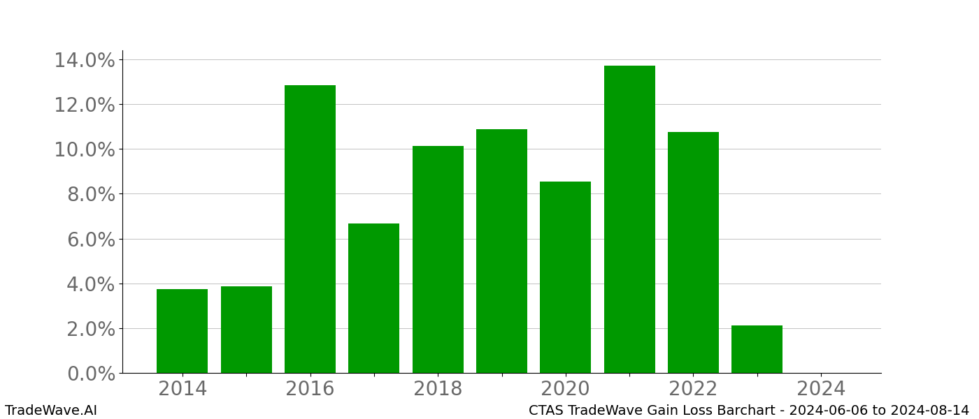 Gain/Loss barchart CTAS for date range: 2024-06-06 to 2024-08-14 - this chart shows the gain/loss of the TradeWave opportunity for CTAS buying on 2024-06-06 and selling it on 2024-08-14 - this barchart is showing 10 years of history