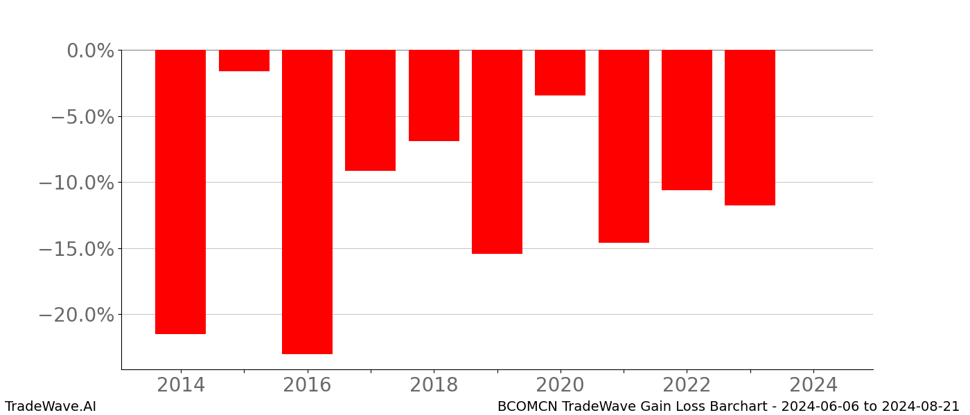 Gain/Loss barchart BCOMCN for date range: 2024-06-06 to 2024-08-21 - this chart shows the gain/loss of the TradeWave opportunity for BCOMCN buying on 2024-06-06 and selling it on 2024-08-21 - this barchart is showing 10 years of history