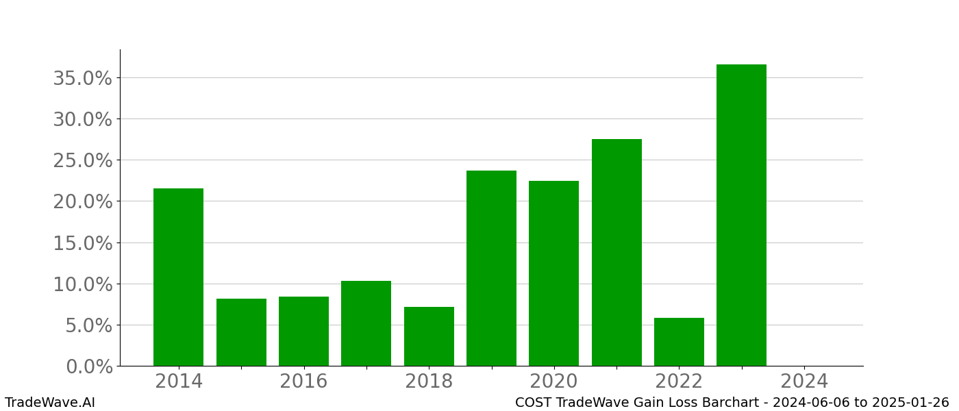 Gain/Loss barchart COST for date range: 2024-06-06 to 2025-01-26 - this chart shows the gain/loss of the TradeWave opportunity for COST buying on 2024-06-06 and selling it on 2025-01-26 - this barchart is showing 10 years of history