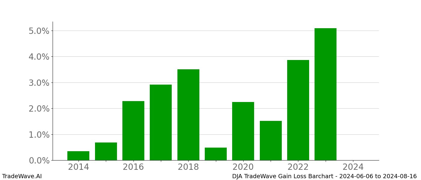 Gain/Loss barchart DJA for date range: 2024-06-06 to 2024-08-16 - this chart shows the gain/loss of the TradeWave opportunity for DJA buying on 2024-06-06 and selling it on 2024-08-16 - this barchart is showing 10 years of history