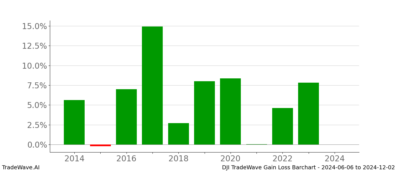 Gain/Loss barchart DJI for date range: 2024-06-06 to 2024-12-02 - this chart shows the gain/loss of the TradeWave opportunity for DJI buying on 2024-06-06 and selling it on 2024-12-02 - this barchart is showing 10 years of history