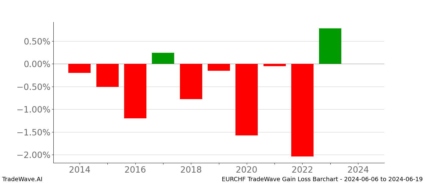 Gain/Loss barchart EURCHF for date range: 2024-06-06 to 2024-06-19 - this chart shows the gain/loss of the TradeWave opportunity for EURCHF buying on 2024-06-06 and selling it on 2024-06-19 - this barchart is showing 10 years of history