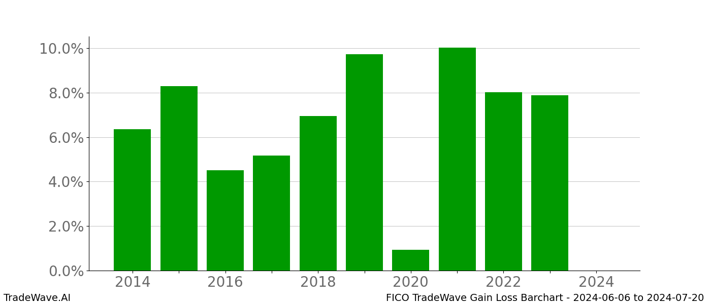 Gain/Loss barchart FICO for date range: 2024-06-06 to 2024-07-20 - this chart shows the gain/loss of the TradeWave opportunity for FICO buying on 2024-06-06 and selling it on 2024-07-20 - this barchart is showing 10 years of history