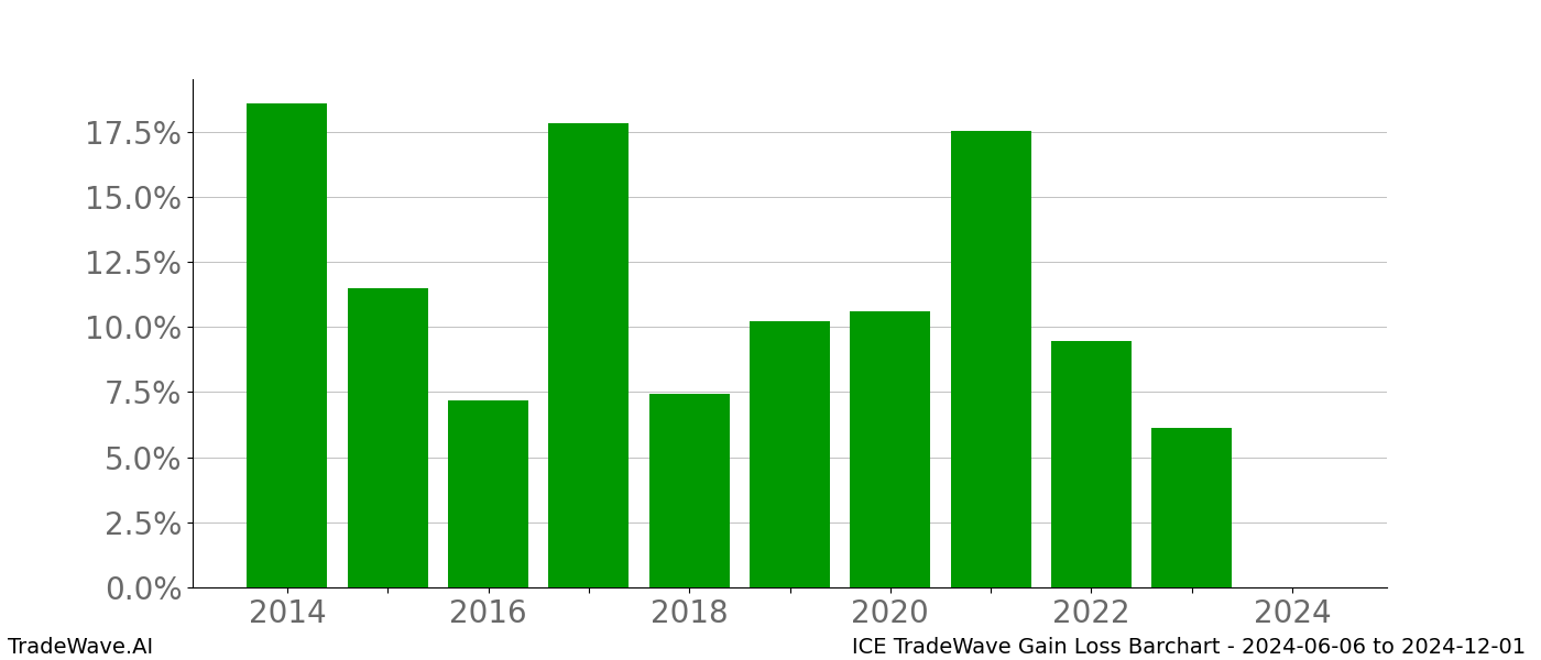 Gain/Loss barchart ICE for date range: 2024-06-06 to 2024-12-01 - this chart shows the gain/loss of the TradeWave opportunity for ICE buying on 2024-06-06 and selling it on 2024-12-01 - this barchart is showing 10 years of history