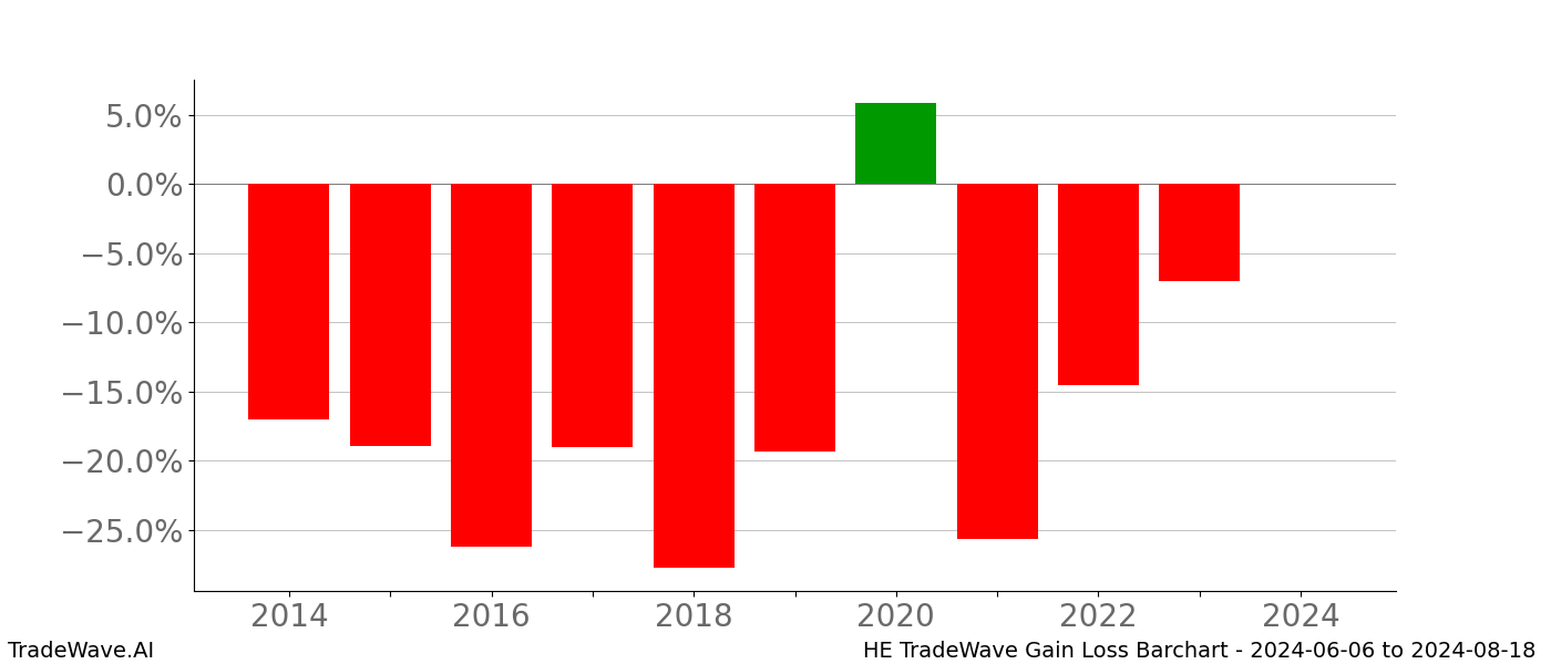 Gain/Loss barchart HE for date range: 2024-06-06 to 2024-08-18 - this chart shows the gain/loss of the TradeWave opportunity for HE buying on 2024-06-06 and selling it on 2024-08-18 - this barchart is showing 10 years of history