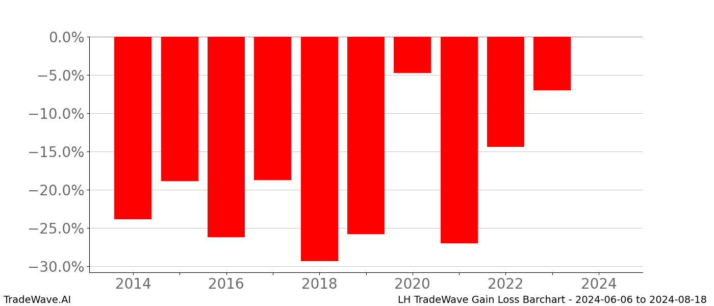 Gain/Loss barchart LH for date range: 2024-06-06 to 2024-08-18 - this chart shows the gain/loss of the TradeWave opportunity for LH buying on 2024-06-06 and selling it on 2024-08-18 - this barchart is showing 10 years of history