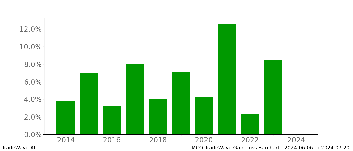 Gain/Loss barchart MCO for date range: 2024-06-06 to 2024-07-20 - this chart shows the gain/loss of the TradeWave opportunity for MCO buying on 2024-06-06 and selling it on 2024-07-20 - this barchart is showing 10 years of history