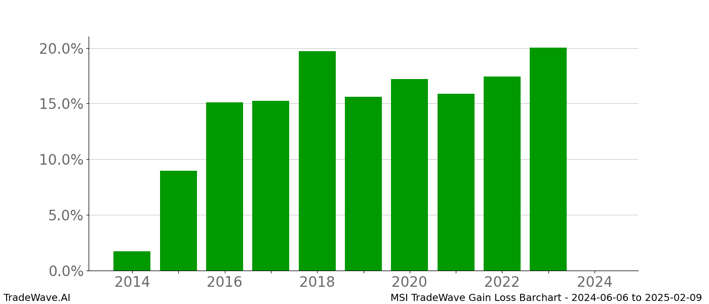 Gain/Loss barchart MSI for date range: 2024-06-06 to 2025-02-09 - this chart shows the gain/loss of the TradeWave opportunity for MSI buying on 2024-06-06 and selling it on 2025-02-09 - this barchart is showing 10 years of history