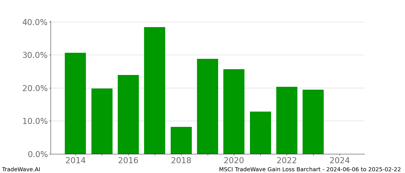 Gain/Loss barchart MSCI for date range: 2024-06-06 to 2025-02-22 - this chart shows the gain/loss of the TradeWave opportunity for MSCI buying on 2024-06-06 and selling it on 2025-02-22 - this barchart is showing 10 years of history