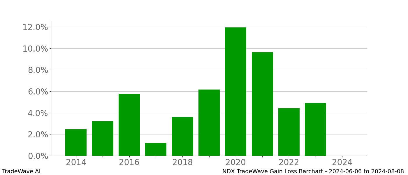 Gain/Loss barchart NDX for date range: 2024-06-06 to 2024-08-08 - this chart shows the gain/loss of the TradeWave opportunity for NDX buying on 2024-06-06 and selling it on 2024-08-08 - this barchart is showing 10 years of history