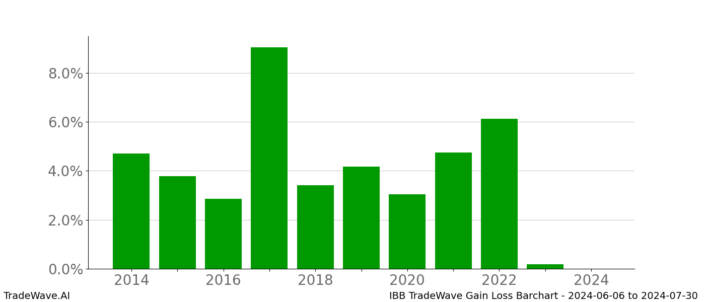 Gain/Loss barchart IBB for date range: 2024-06-06 to 2024-07-30 - this chart shows the gain/loss of the TradeWave opportunity for IBB buying on 2024-06-06 and selling it on 2024-07-30 - this barchart is showing 10 years of history