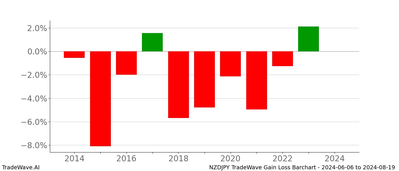 Gain/Loss barchart NZDJPY for date range: 2024-06-06 to 2024-08-19 - this chart shows the gain/loss of the TradeWave opportunity for NZDJPY buying on 2024-06-06 and selling it on 2024-08-19 - this barchart is showing 10 years of history