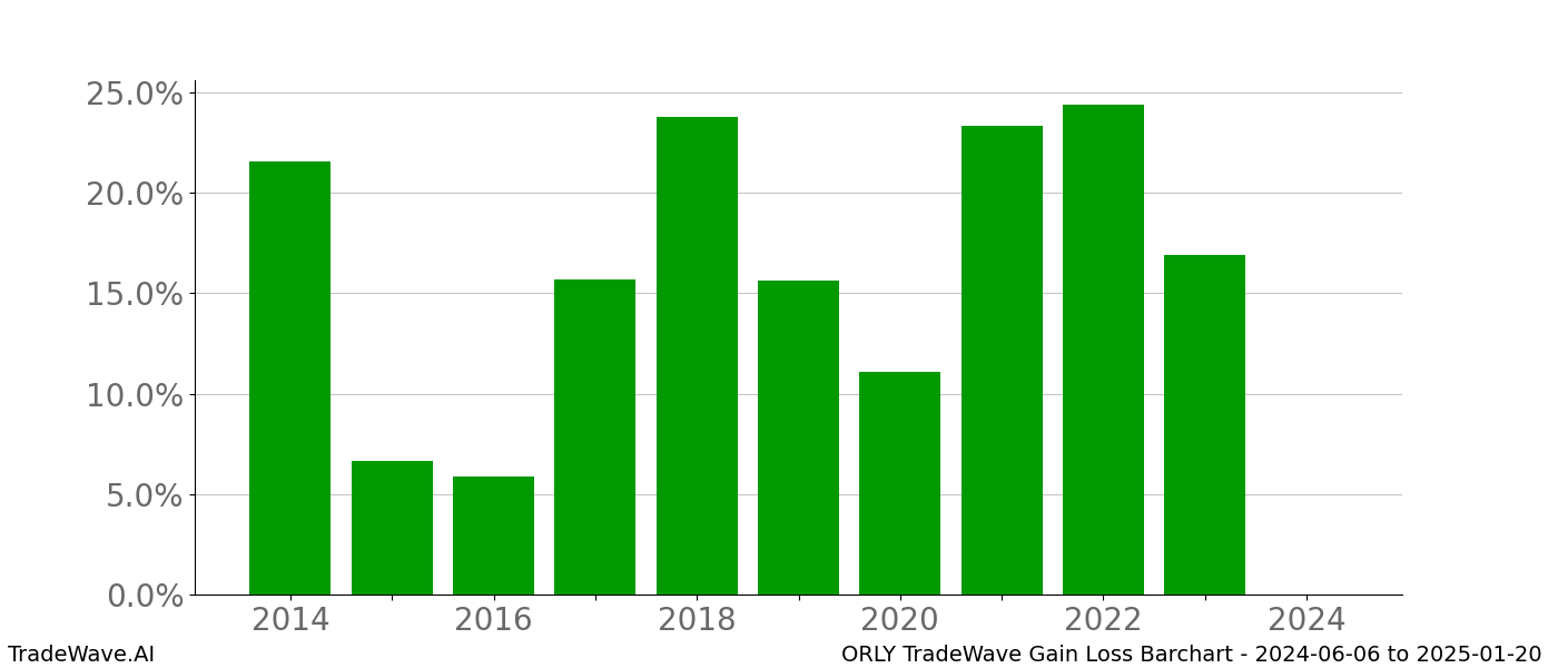 Gain/Loss barchart ORLY for date range: 2024-06-06 to 2025-01-20 - this chart shows the gain/loss of the TradeWave opportunity for ORLY buying on 2024-06-06 and selling it on 2025-01-20 - this barchart is showing 10 years of history