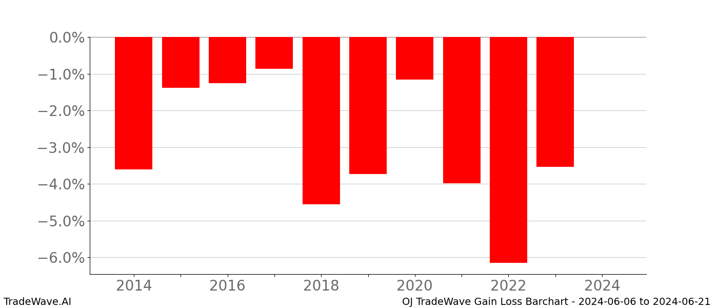 Gain/Loss barchart OJ for date range: 2024-06-06 to 2024-06-21 - this chart shows the gain/loss of the TradeWave opportunity for OJ buying on 2024-06-06 and selling it on 2024-06-21 - this barchart is showing 10 years of history