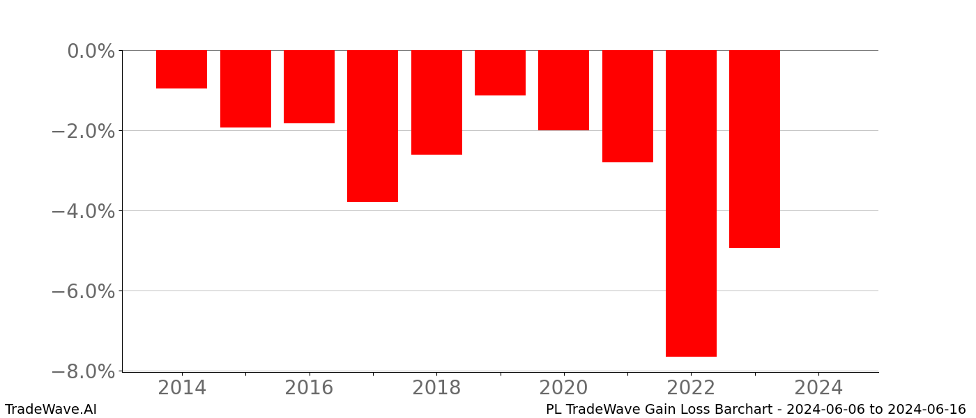 Gain/Loss barchart PL for date range: 2024-06-06 to 2024-06-16 - this chart shows the gain/loss of the TradeWave opportunity for PL buying on 2024-06-06 and selling it on 2024-06-16 - this barchart is showing 10 years of history