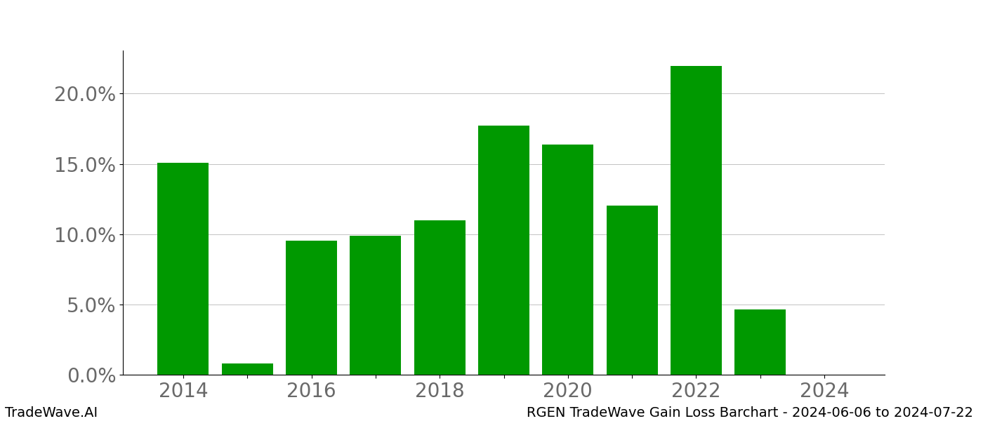 Gain/Loss barchart RGEN for date range: 2024-06-06 to 2024-07-22 - this chart shows the gain/loss of the TradeWave opportunity for RGEN buying on 2024-06-06 and selling it on 2024-07-22 - this barchart is showing 10 years of history