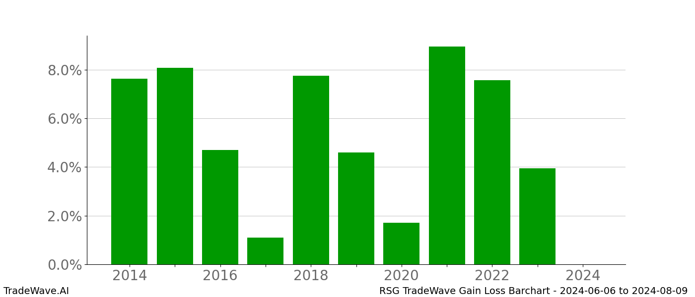 Gain/Loss barchart RSG for date range: 2024-06-06 to 2024-08-09 - this chart shows the gain/loss of the TradeWave opportunity for RSG buying on 2024-06-06 and selling it on 2024-08-09 - this barchart is showing 10 years of history