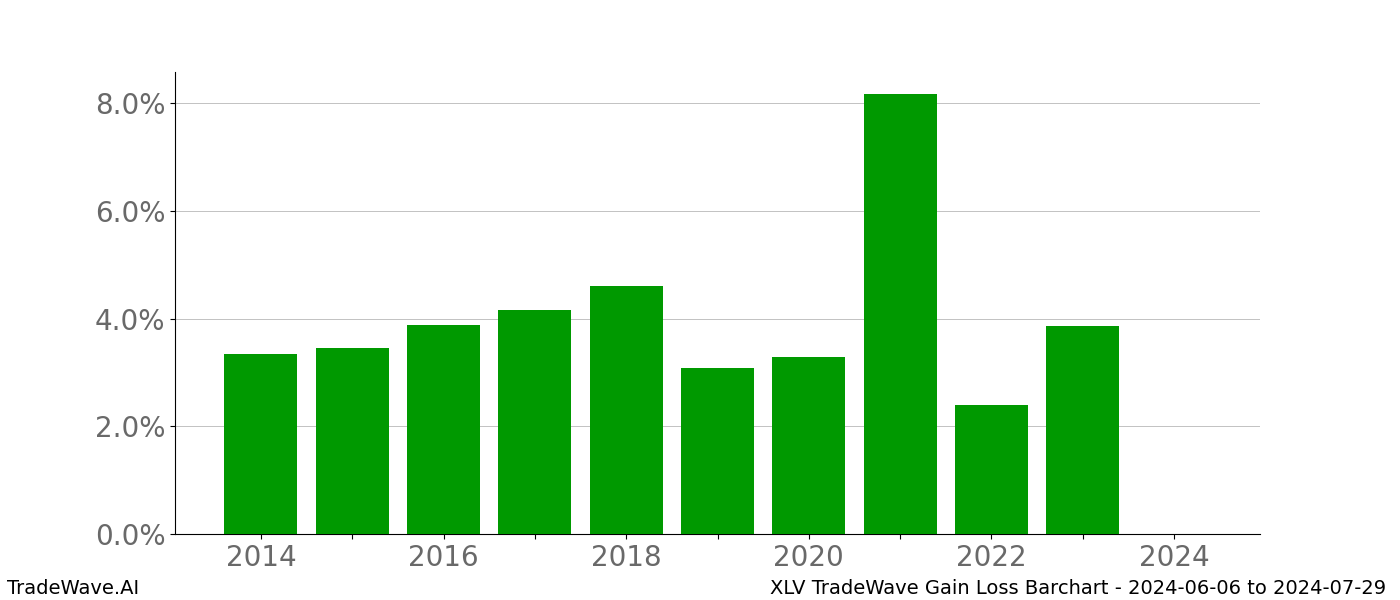 Gain/Loss barchart XLV for date range: 2024-06-06 to 2024-07-29 - this chart shows the gain/loss of the TradeWave opportunity for XLV buying on 2024-06-06 and selling it on 2024-07-29 - this barchart is showing 10 years of history