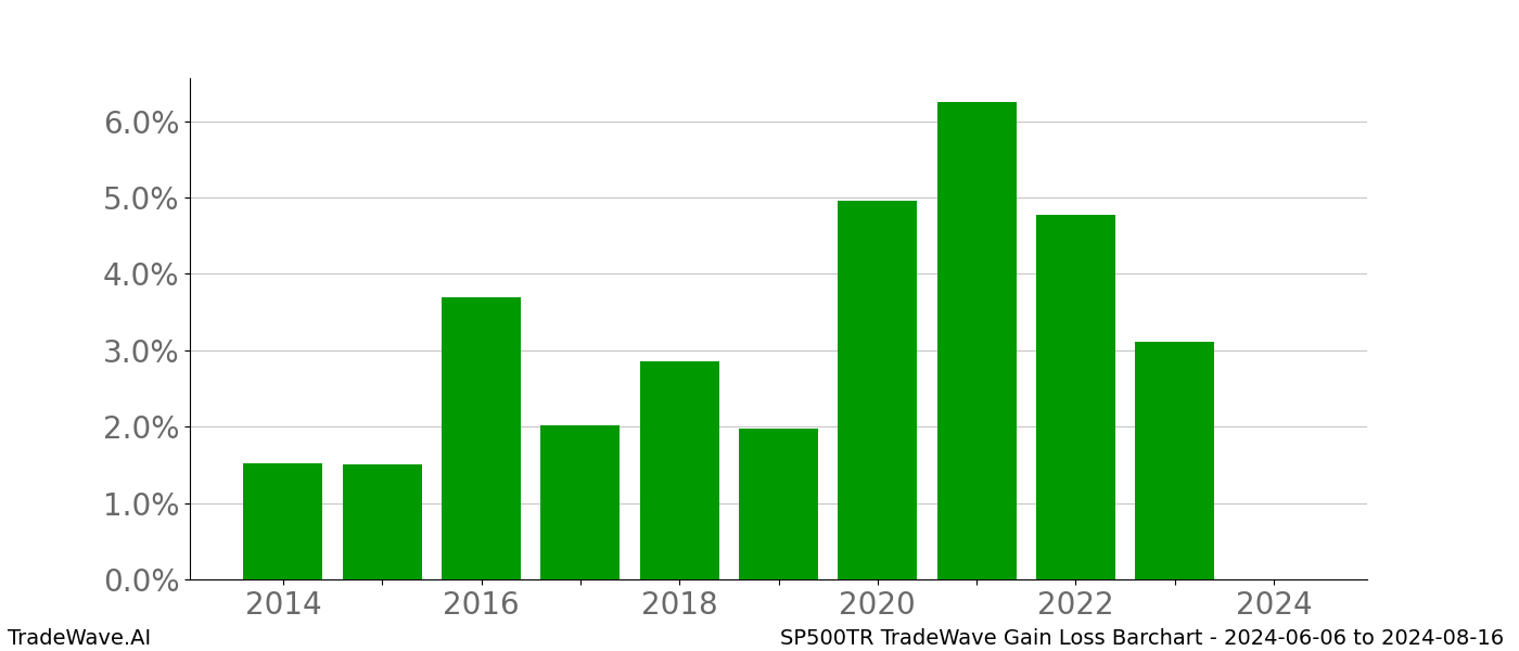 Gain/Loss barchart SP500TR for date range: 2024-06-06 to 2024-08-16 - this chart shows the gain/loss of the TradeWave opportunity for SP500TR buying on 2024-06-06 and selling it on 2024-08-16 - this barchart is showing 10 years of history