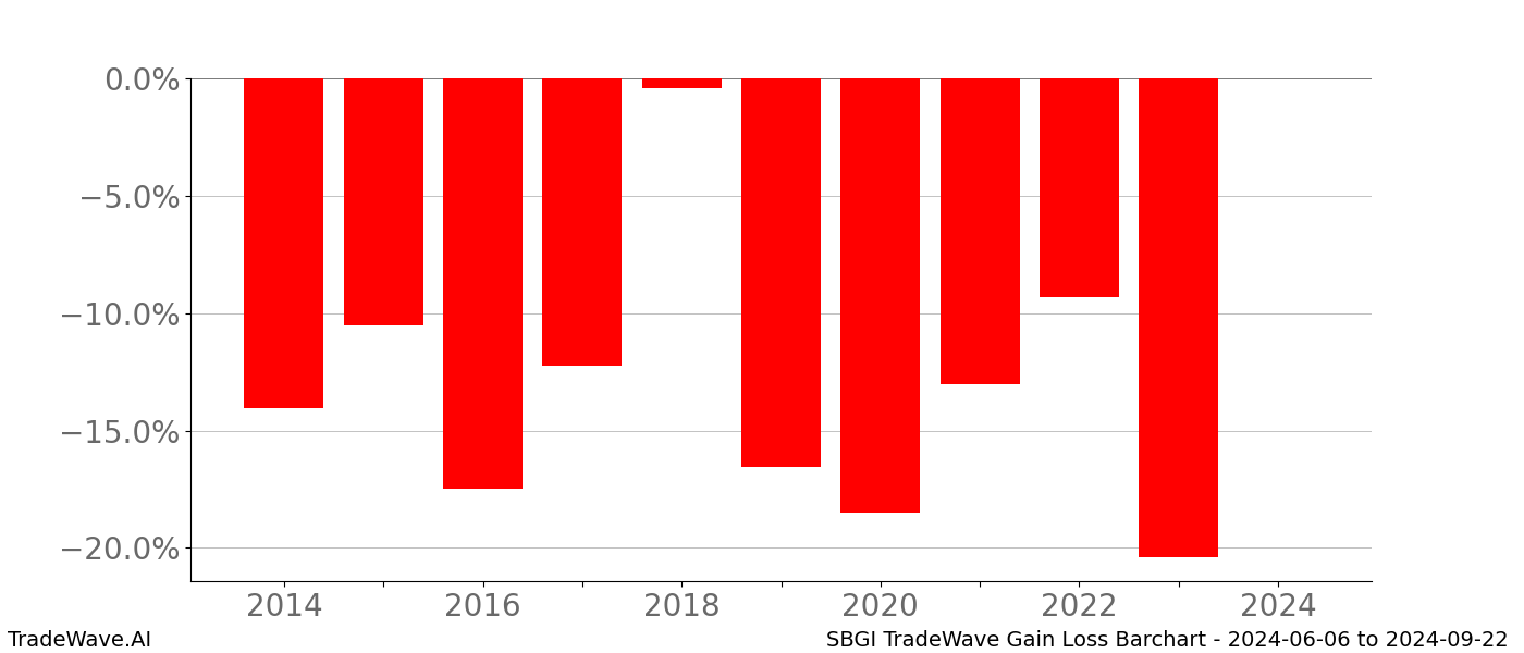 Gain/Loss barchart SBGI for date range: 2024-06-06 to 2024-09-22 - this chart shows the gain/loss of the TradeWave opportunity for SBGI buying on 2024-06-06 and selling it on 2024-09-22 - this barchart is showing 10 years of history