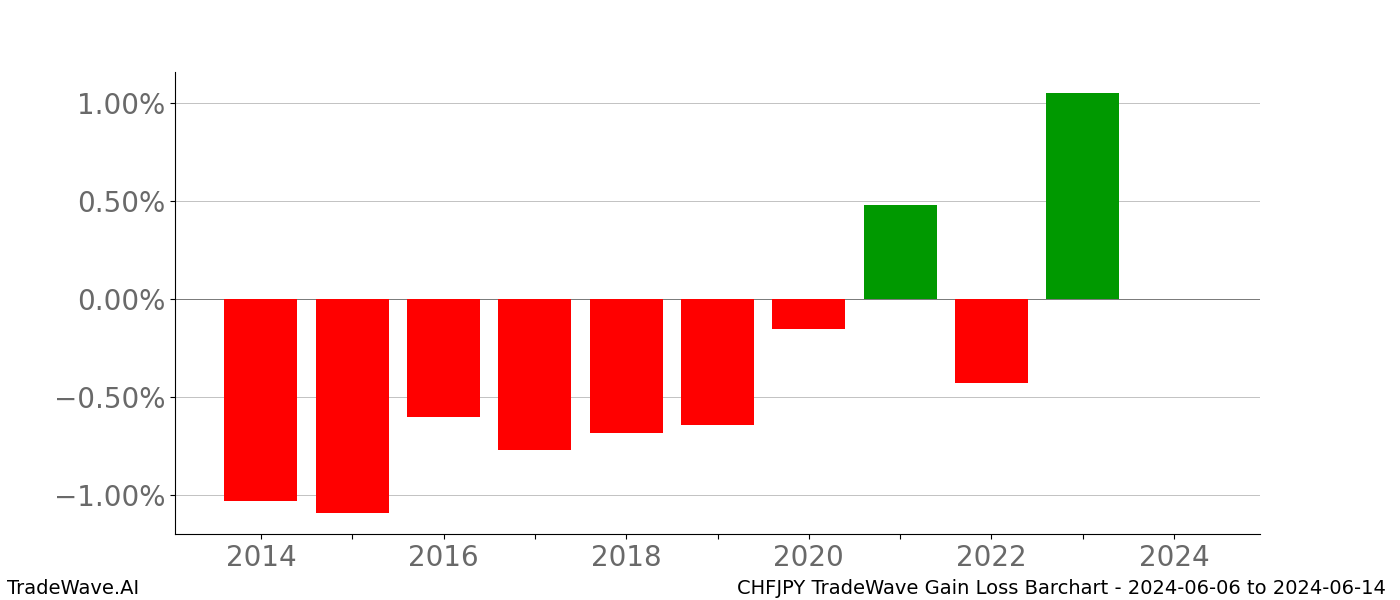 Gain/Loss barchart CHFJPY for date range: 2024-06-06 to 2024-06-14 - this chart shows the gain/loss of the TradeWave opportunity for CHFJPY buying on 2024-06-06 and selling it on 2024-06-14 - this barchart is showing 10 years of history