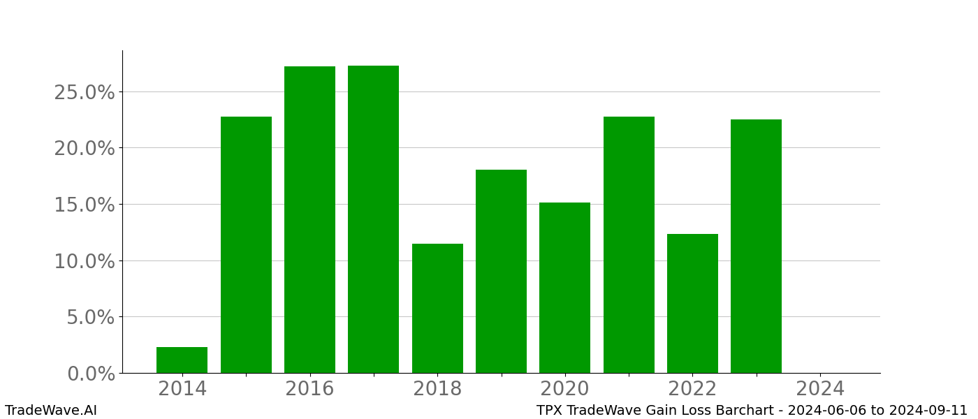 Gain/Loss barchart TPX for date range: 2024-06-06 to 2024-09-11 - this chart shows the gain/loss of the TradeWave opportunity for TPX buying on 2024-06-06 and selling it on 2024-09-11 - this barchart is showing 10 years of history