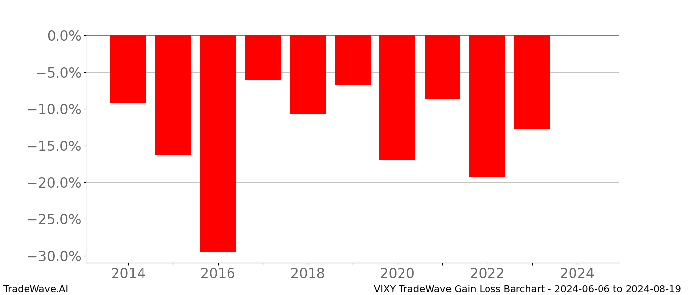 Gain/Loss barchart VIXY for date range: 2024-06-06 to 2024-08-19 - this chart shows the gain/loss of the TradeWave opportunity for VIXY buying on 2024-06-06 and selling it on 2024-08-19 - this barchart is showing 10 years of history