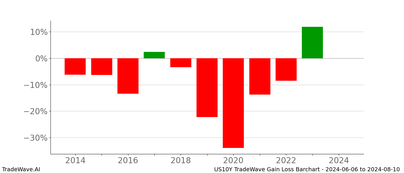 Gain/Loss barchart US10Y for date range: 2024-06-06 to 2024-08-10 - this chart shows the gain/loss of the TradeWave opportunity for US10Y buying on 2024-06-06 and selling it on 2024-08-10 - this barchart is showing 10 years of history