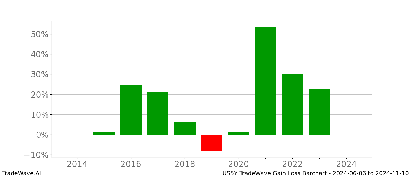 Gain/Loss barchart US5Y for date range: 2024-06-06 to 2024-11-10 - this chart shows the gain/loss of the TradeWave opportunity for US5Y buying on 2024-06-06 and selling it on 2024-11-10 - this barchart is showing 10 years of history