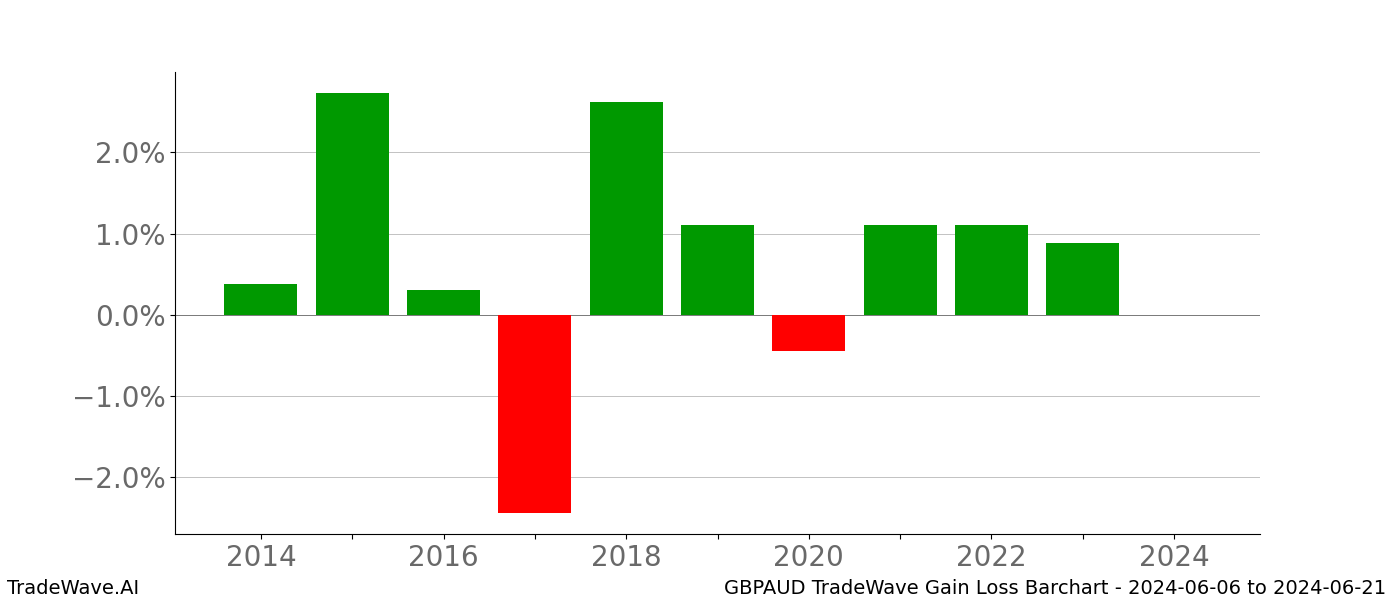 Gain/Loss barchart GBPAUD for date range: 2024-06-06 to 2024-06-21 - this chart shows the gain/loss of the TradeWave opportunity for GBPAUD buying on 2024-06-06 and selling it on 2024-06-21 - this barchart is showing 10 years of history