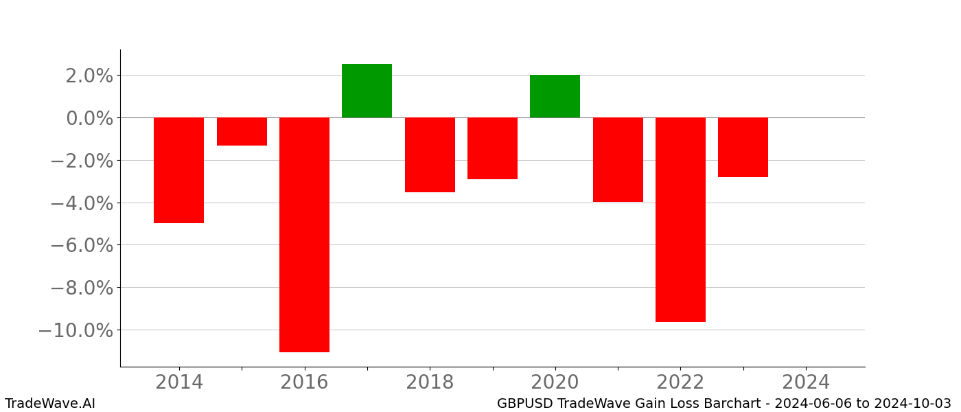 Gain/Loss barchart GBPUSD for date range: 2024-06-06 to 2024-10-03 - this chart shows the gain/loss of the TradeWave opportunity for GBPUSD buying on 2024-06-06 and selling it on 2024-10-03 - this barchart is showing 10 years of history