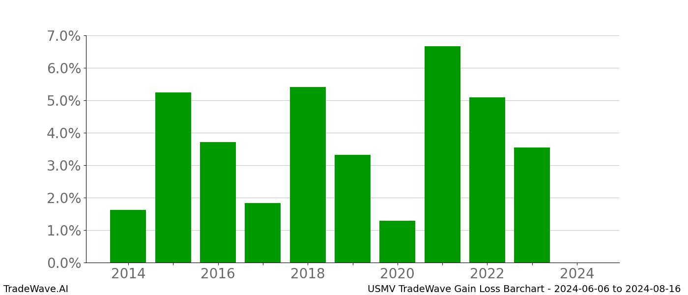 Gain/Loss barchart USMV for date range: 2024-06-06 to 2024-08-16 - this chart shows the gain/loss of the TradeWave opportunity for USMV buying on 2024-06-06 and selling it on 2024-08-16 - this barchart is showing 10 years of history