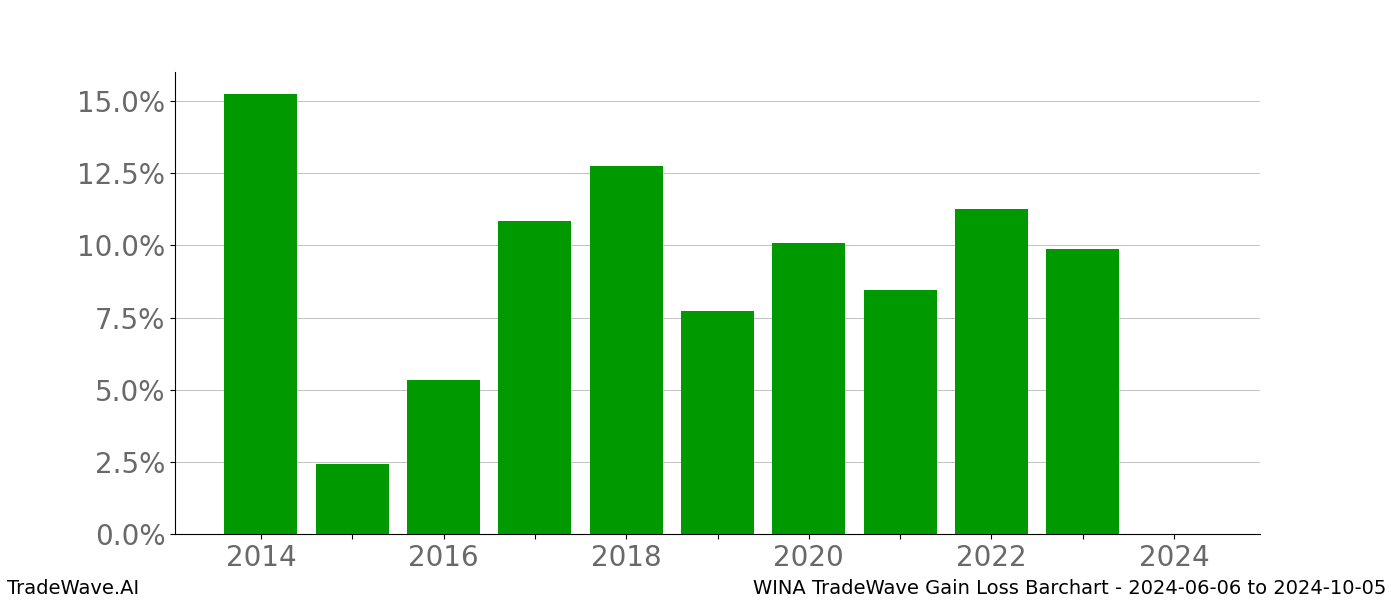 Gain/Loss barchart WINA for date range: 2024-06-06 to 2024-10-05 - this chart shows the gain/loss of the TradeWave opportunity for WINA buying on 2024-06-06 and selling it on 2024-10-05 - this barchart is showing 10 years of history