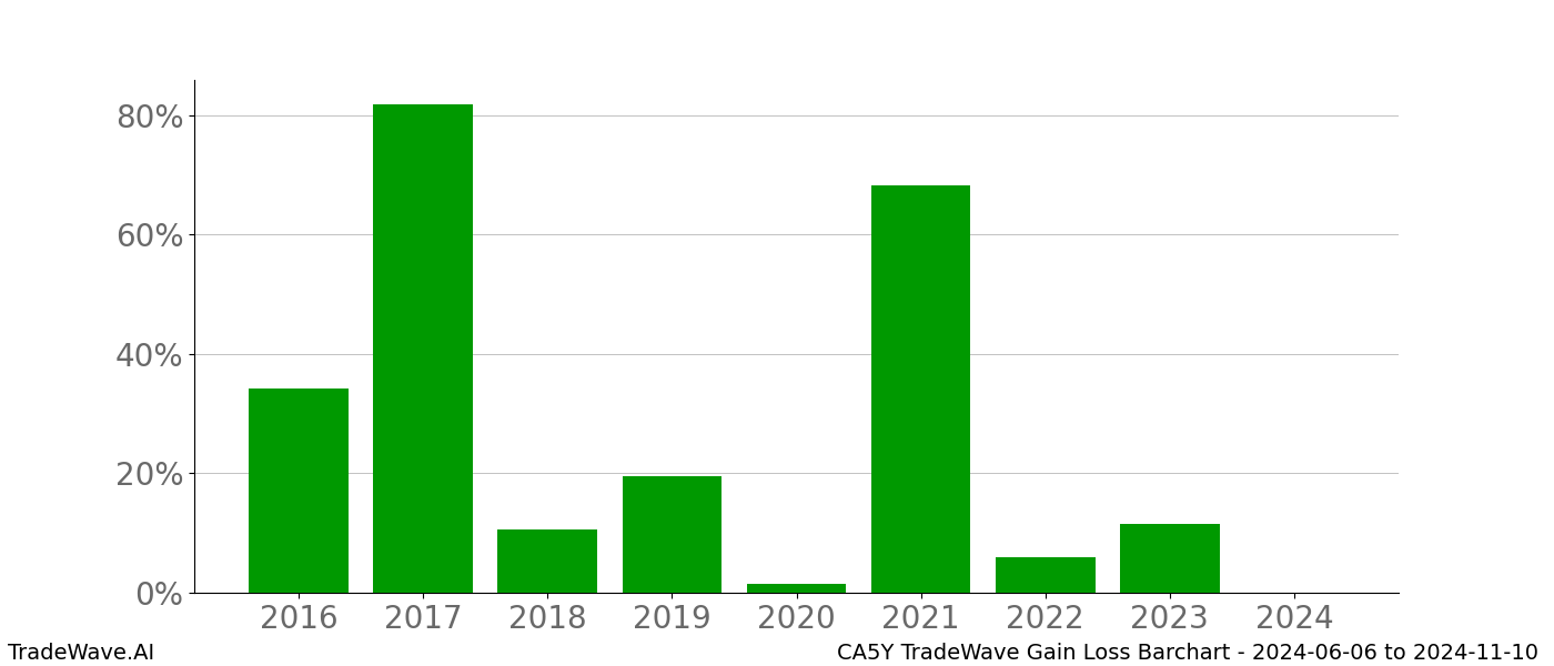 Gain/Loss barchart CA5Y for date range: 2024-06-06 to 2024-11-10 - this chart shows the gain/loss of the TradeWave opportunity for CA5Y buying on 2024-06-06 and selling it on 2024-11-10 - this barchart is showing 8 years of history