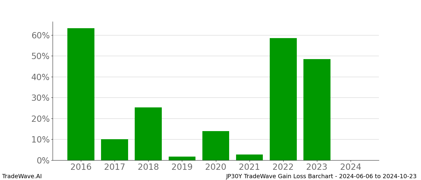 Gain/Loss barchart JP30Y for date range: 2024-06-06 to 2024-10-23 - this chart shows the gain/loss of the TradeWave opportunity for JP30Y buying on 2024-06-06 and selling it on 2024-10-23 - this barchart is showing 8 years of history