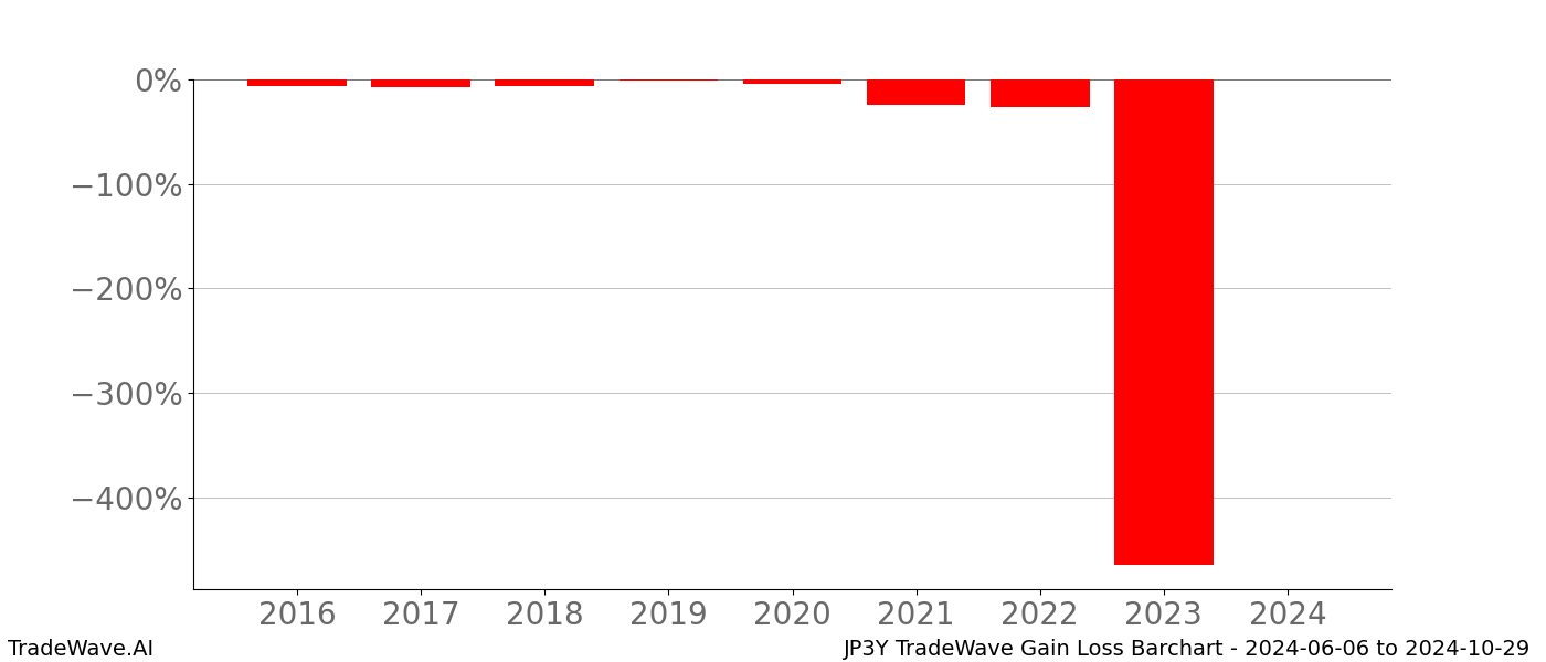 Gain/Loss barchart JP3Y for date range: 2024-06-06 to 2024-10-29 - this chart shows the gain/loss of the TradeWave opportunity for JP3Y buying on 2024-06-06 and selling it on 2024-10-29 - this barchart is showing 8 years of history