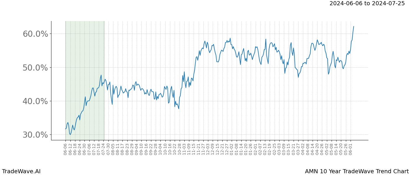 TradeWave Trend Chart AMN shows the average trend of the financial instrument over the past 10 years. Sharp uptrends and downtrends signal a potential TradeWave opportunity