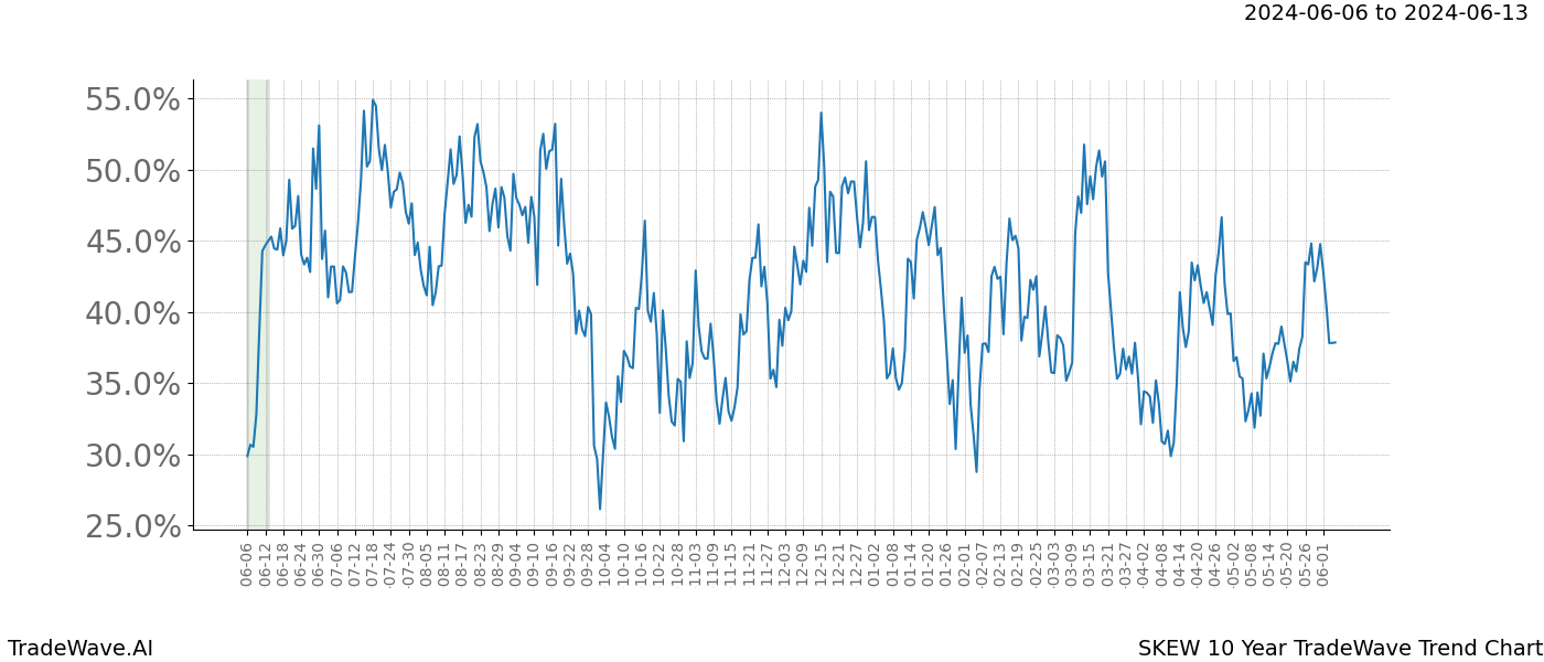 TradeWave Trend Chart SKEW shows the average trend of the financial instrument over the past 10 years. Sharp uptrends and downtrends signal a potential TradeWave opportunity