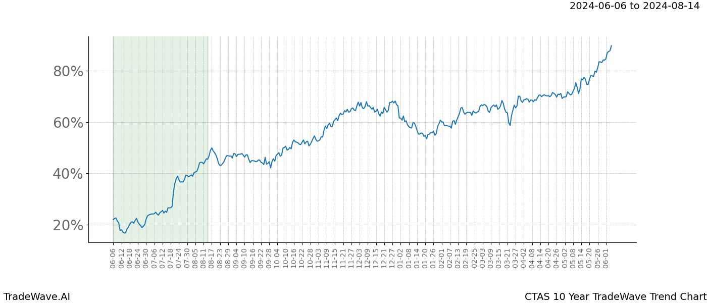 TradeWave Trend Chart CTAS shows the average trend of the financial instrument over the past 10 years. Sharp uptrends and downtrends signal a potential TradeWave opportunity