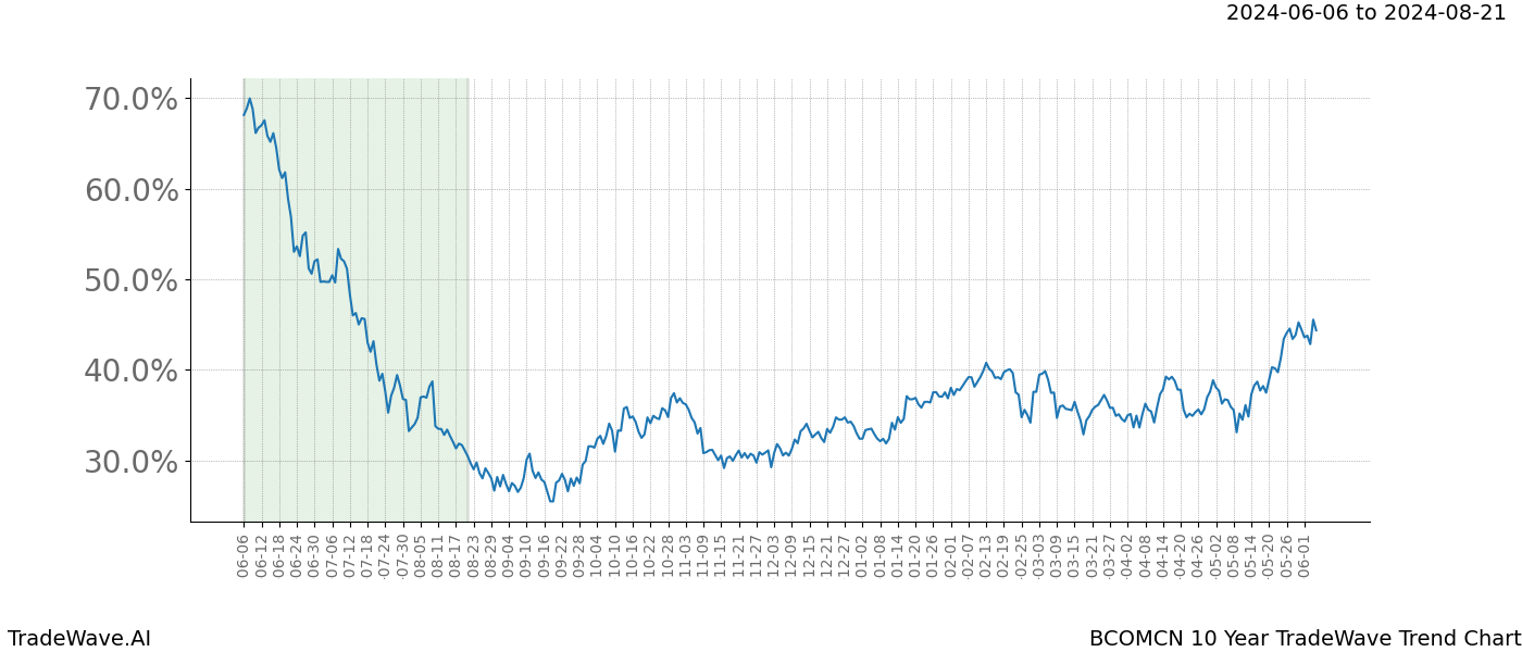 TradeWave Trend Chart BCOMCN shows the average trend of the financial instrument over the past 10 years. Sharp uptrends and downtrends signal a potential TradeWave opportunity