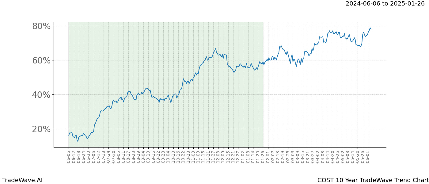 TradeWave Trend Chart COST shows the average trend of the financial instrument over the past 10 years. Sharp uptrends and downtrends signal a potential TradeWave opportunity