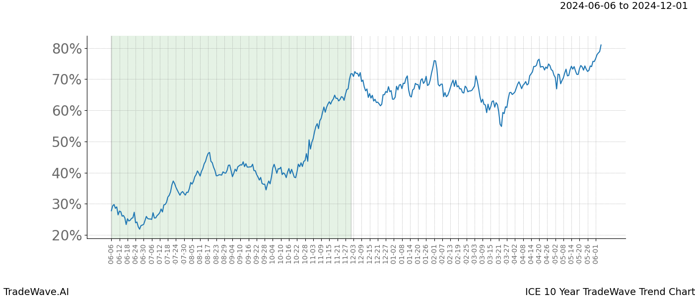 TradeWave Trend Chart ICE shows the average trend of the financial instrument over the past 10 years. Sharp uptrends and downtrends signal a potential TradeWave opportunity