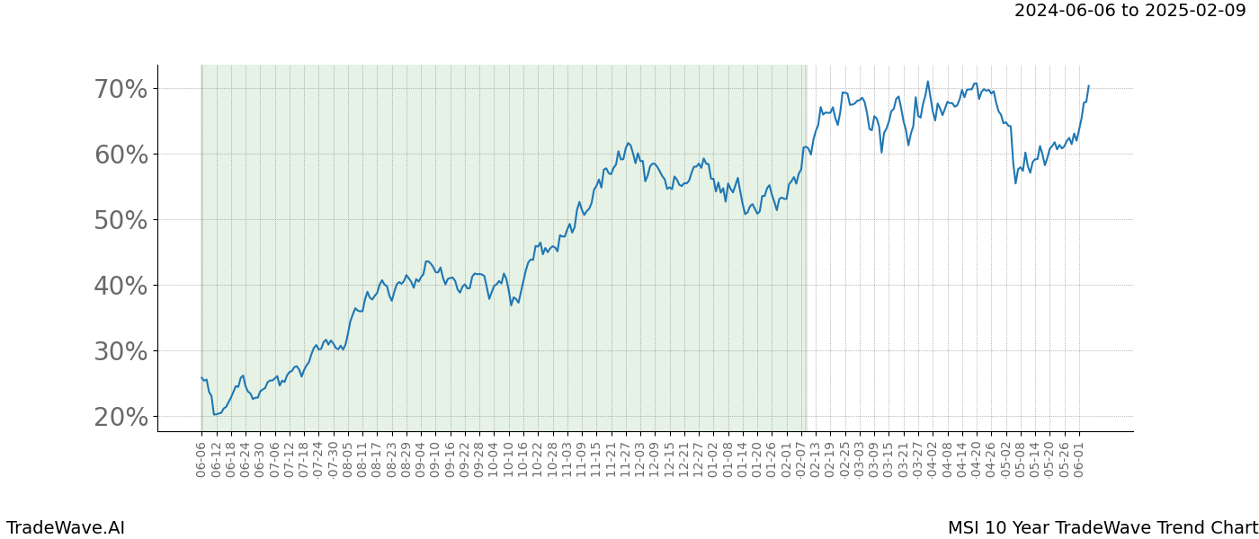 TradeWave Trend Chart MSI shows the average trend of the financial instrument over the past 10 years. Sharp uptrends and downtrends signal a potential TradeWave opportunity