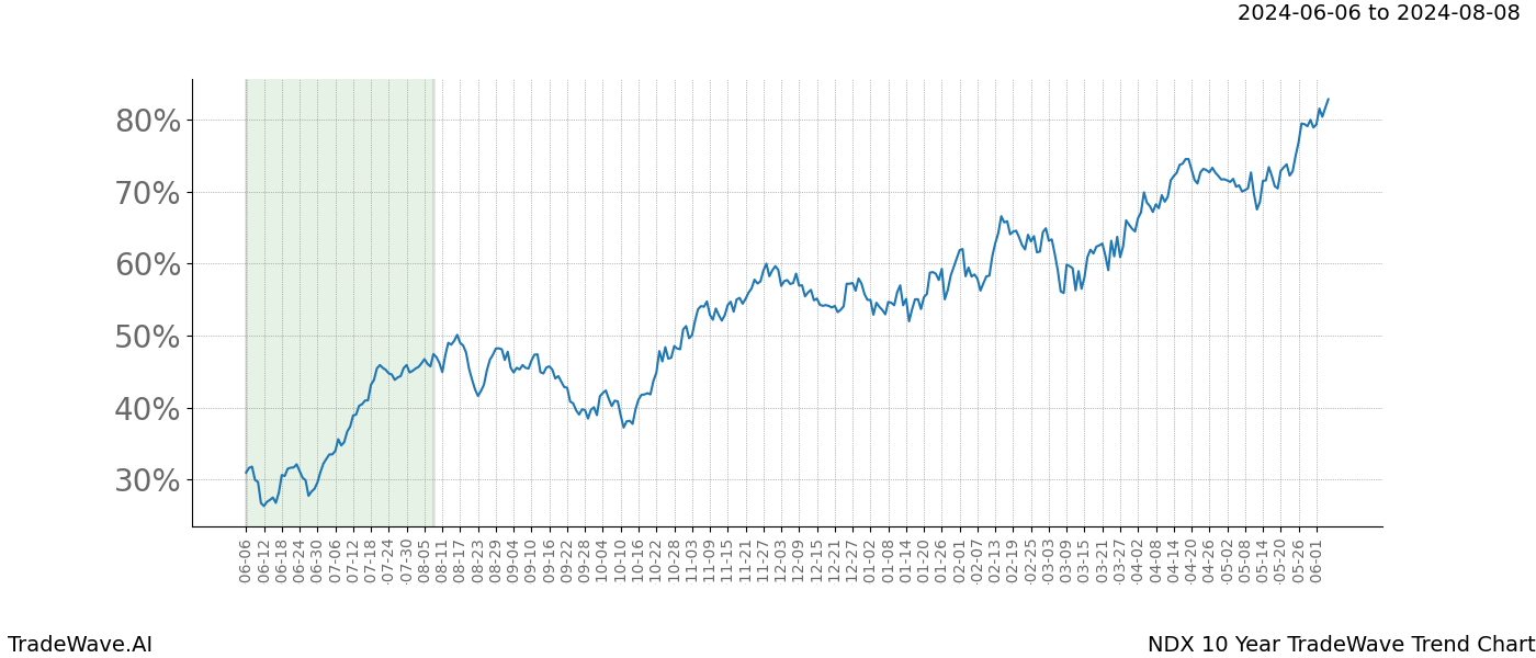 TradeWave Trend Chart NDX shows the average trend of the financial instrument over the past 10 years. Sharp uptrends and downtrends signal a potential TradeWave opportunity