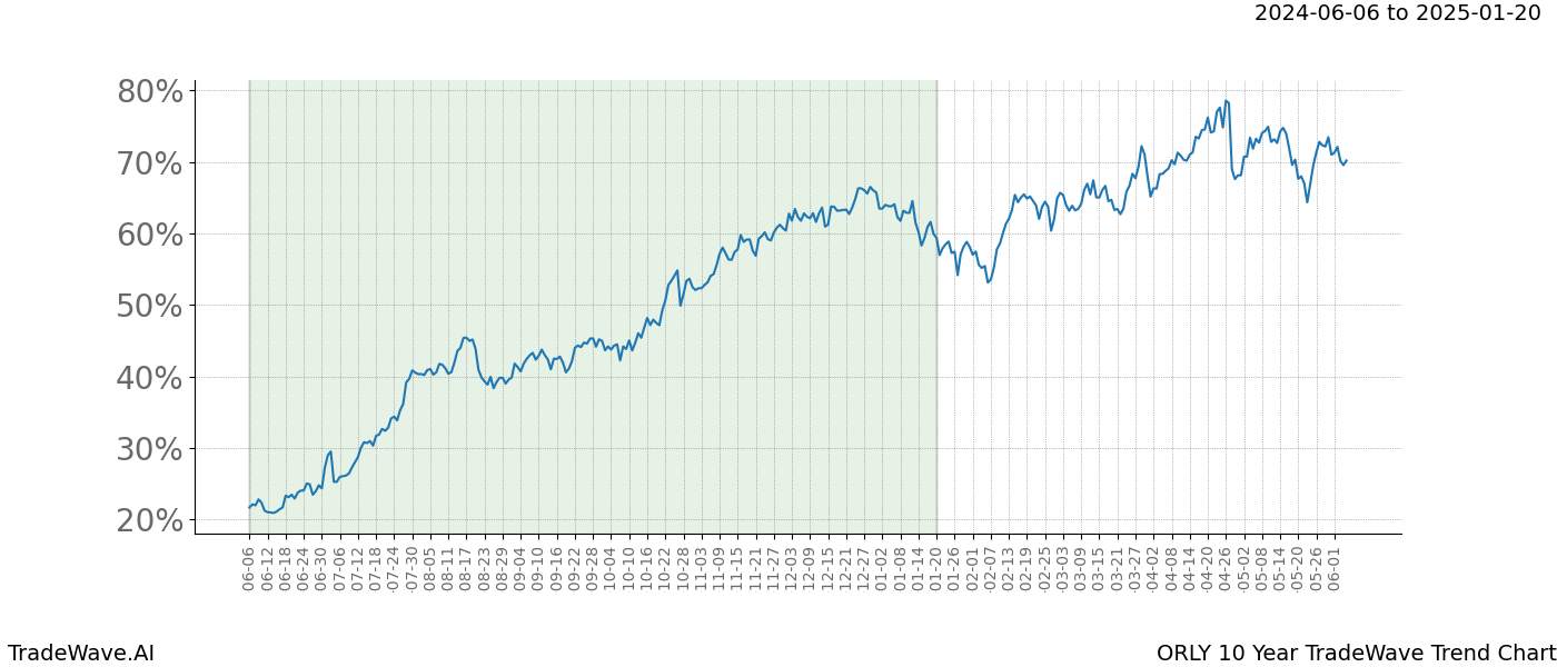 TradeWave Trend Chart ORLY shows the average trend of the financial instrument over the past 10 years. Sharp uptrends and downtrends signal a potential TradeWave opportunity