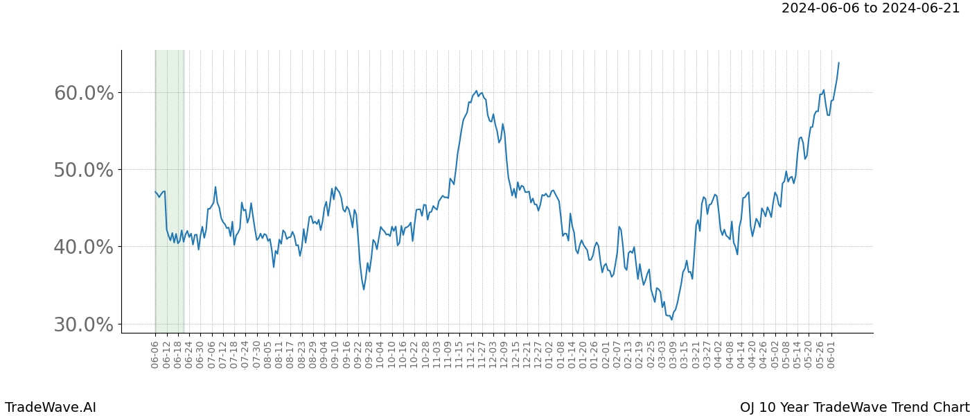 TradeWave Trend Chart OJ shows the average trend of the financial instrument over the past 10 years. Sharp uptrends and downtrends signal a potential TradeWave opportunity