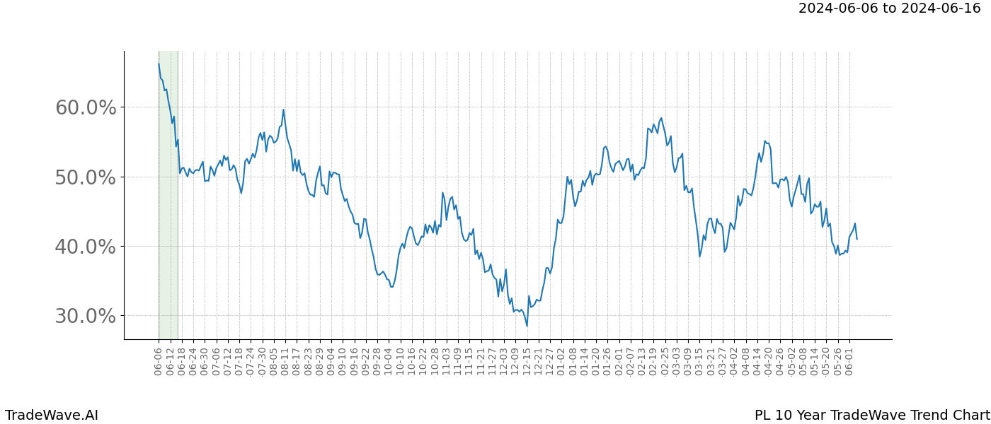 TradeWave Trend Chart PL shows the average trend of the financial instrument over the past 10 years. Sharp uptrends and downtrends signal a potential TradeWave opportunity