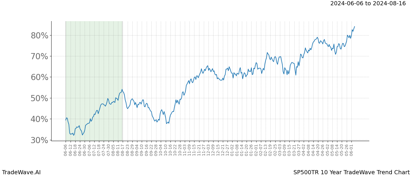 TradeWave Trend Chart SP500TR shows the average trend of the financial instrument over the past 10 years. Sharp uptrends and downtrends signal a potential TradeWave opportunity