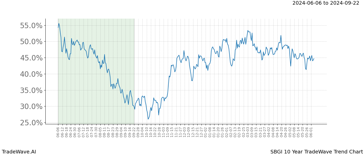 TradeWave Trend Chart SBGI shows the average trend of the financial instrument over the past 10 years. Sharp uptrends and downtrends signal a potential TradeWave opportunity