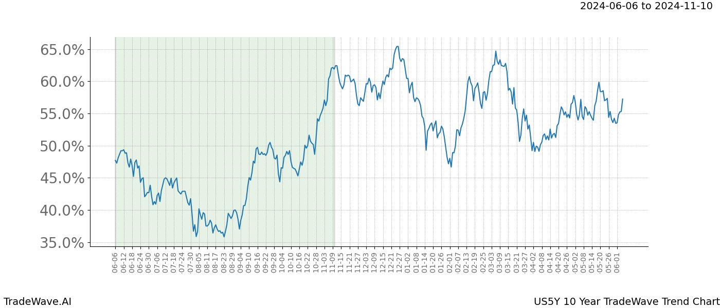 TradeWave Trend Chart US5Y shows the average trend of the financial instrument over the past 10 years. Sharp uptrends and downtrends signal a potential TradeWave opportunity